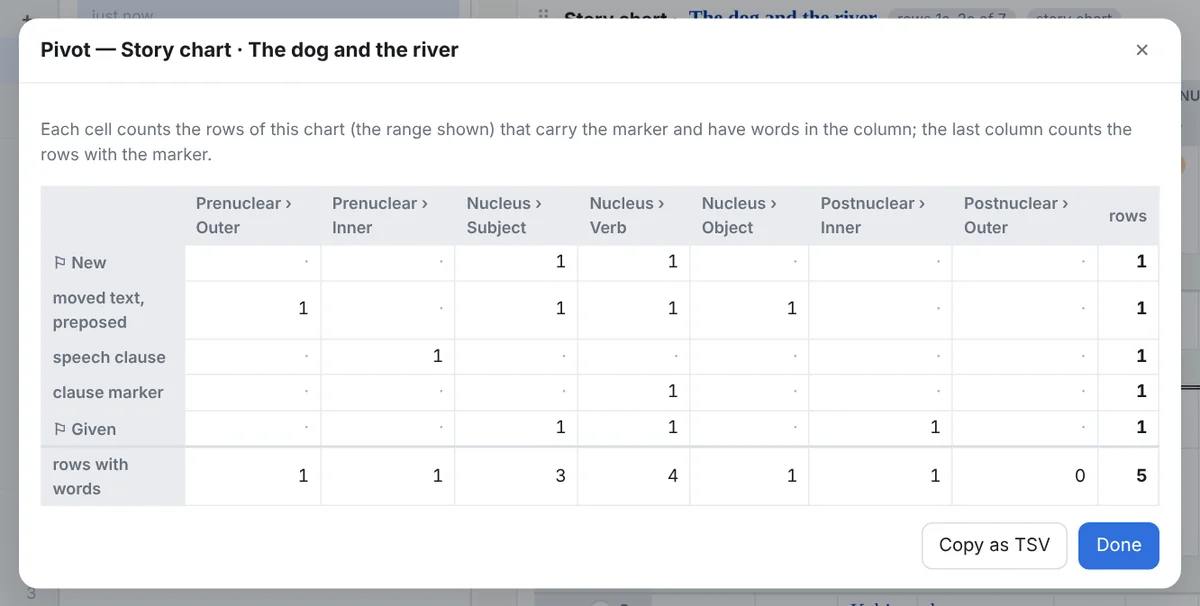 The pivot dialog: a row per marker, clause type and moved text, a column per template column, each cell counting rows